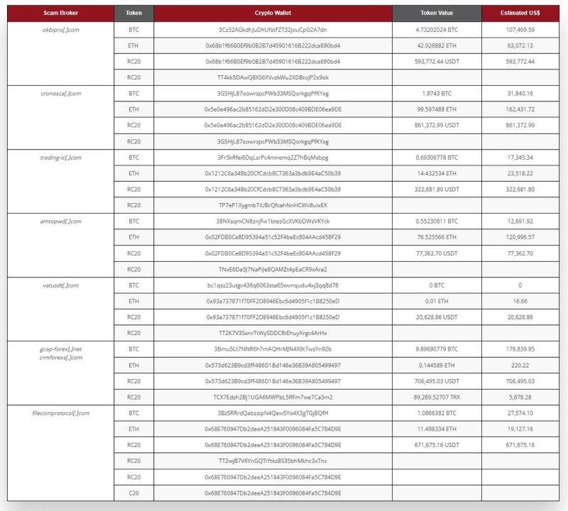 Table 1. A summary of the total transactions transferred to the cryptocurrency wallets owned by a group of scammers