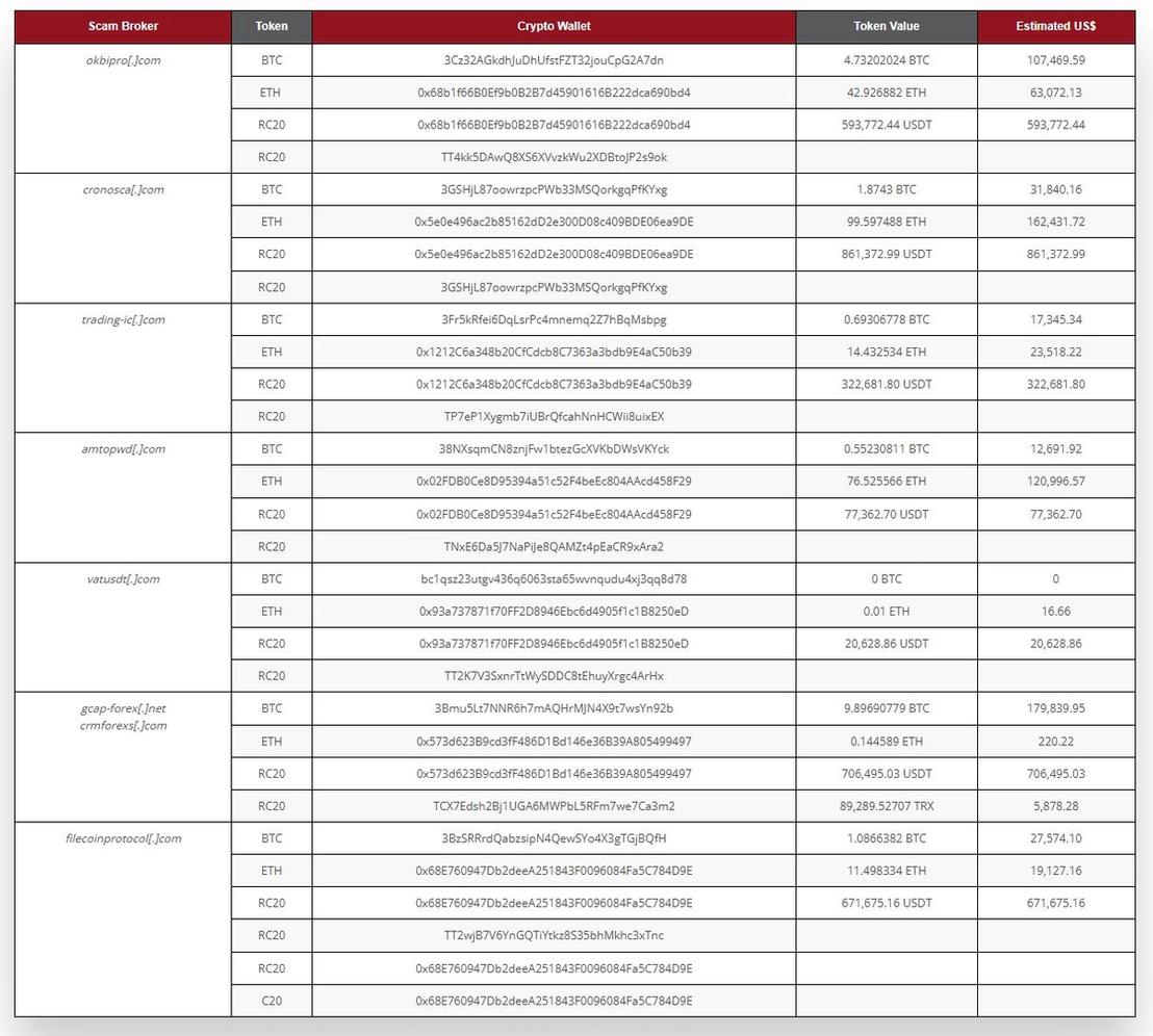 Table 1. A summary of the total transactions transferred to the cryptocurrency wallets owned by a group of scammers