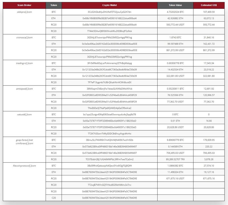 Table 1. A summary of the total transactions transferred to the cryptocurrency wallets owned by a group of scammers