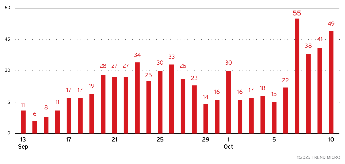 Figure 4. Vidar’s upward trend in file sourcing activity since September (based on Trend telemetry data from September 13 to October 9, 2025)