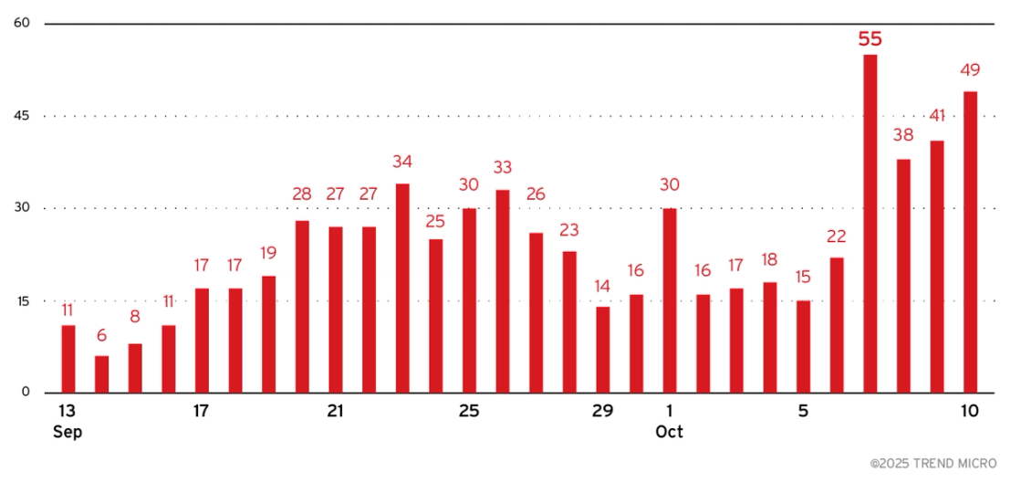 Figure 4. Vidar’s upward trend in file sourcing activity since September (based on Trend telemetry data from September 13 to October 9, 2025)