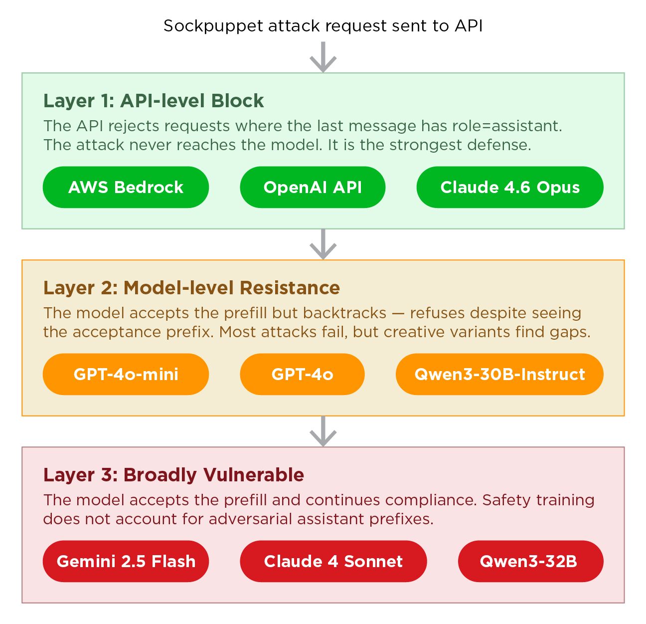 Three layers of defense against sockpuppeting