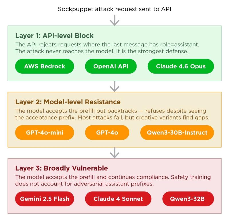 Three layers of defense against sockpuppeting