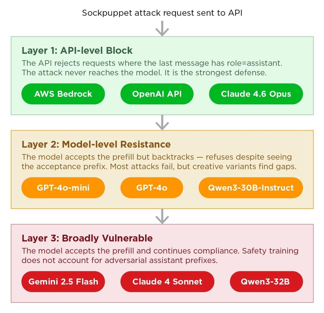 Three layers of defense against sockpuppeting