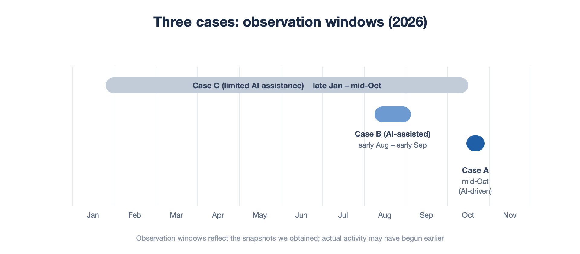 Observed activity periods for the three cases in 2026.
