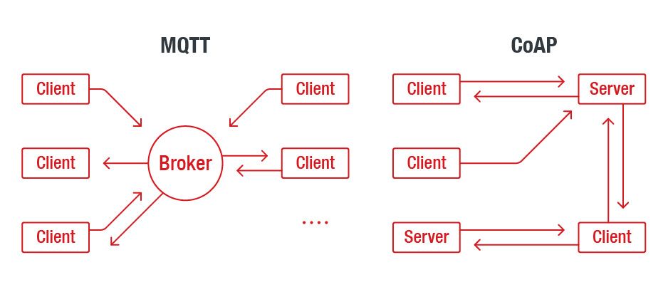 A high-level view of the interaction models of MQTT (left) and CoAP (right)
