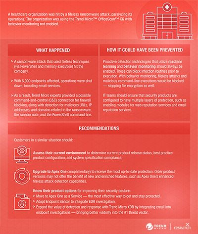 Infographic on a fileless attack at a healthcare company