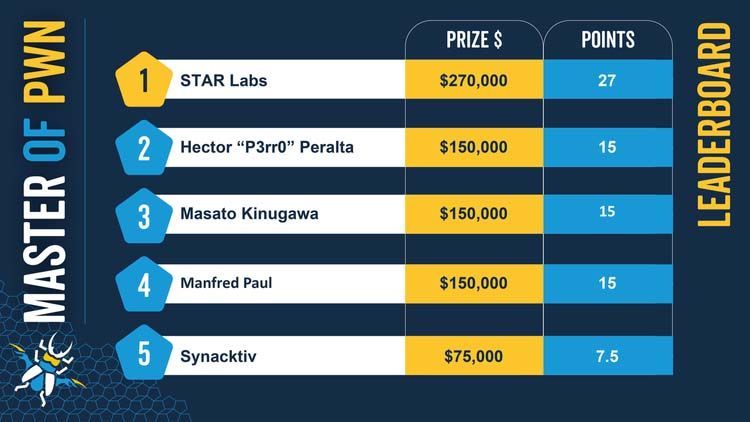 Figure 4. Pwn2Own leaderboard