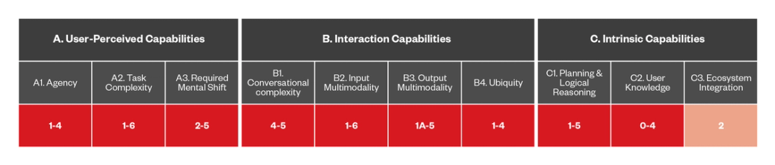 Figure 13. The capabilities of DA-based threats that abuse agents