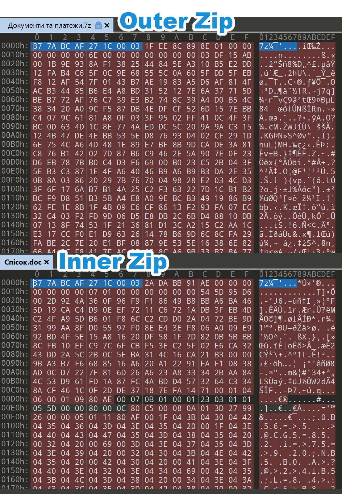 Figure 10. Hex Comparison between Документи та платежи.7z (outer archive) and Спiсок.doс (homoglyph attack and inner archive)