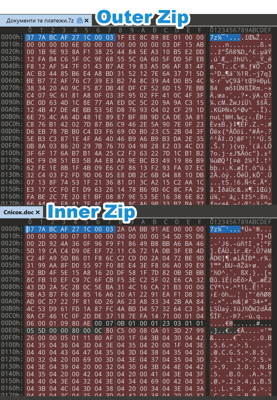 Figure 10. Hex Comparison between Документи та платежи.7z (outer archive) and Спiсок.doс (homoglyph attack and inner archive)