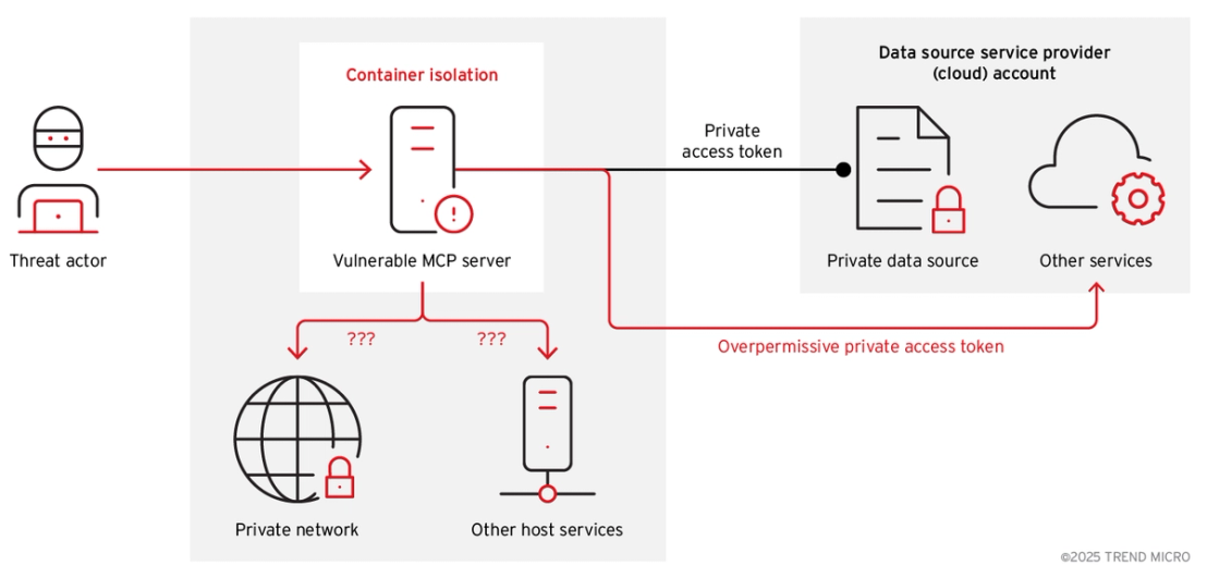 Figure 4: Security diagram about container isolation