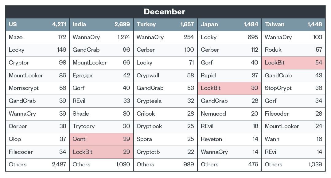 Figure 8. Top 10 ransomware families affecting the top 5 countries in December 2021