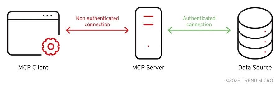 Figure 1. MCP connection flow