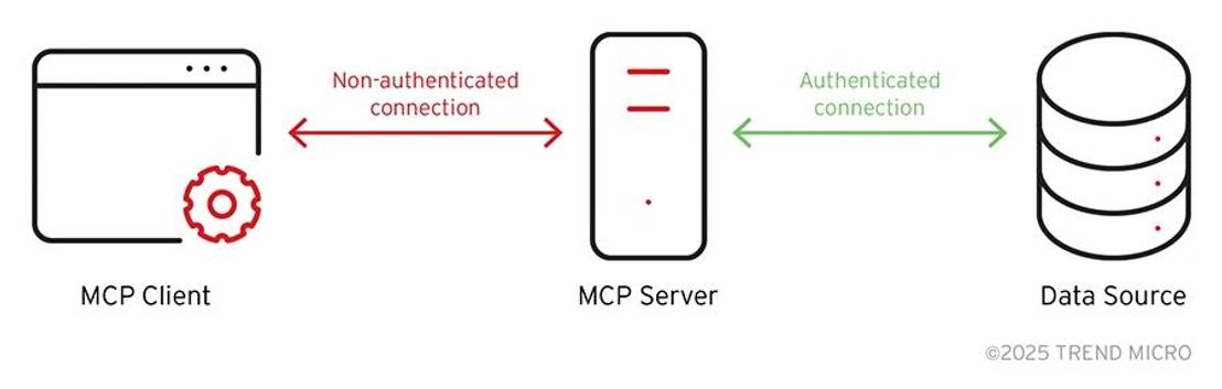 Figure 1. MCP connection flow