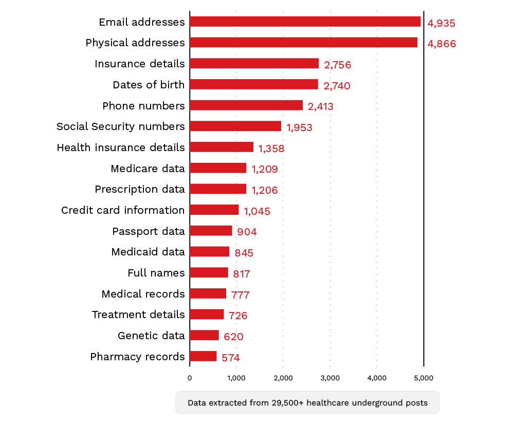 Figure 16. The most traded healthcare data fields in underground markets