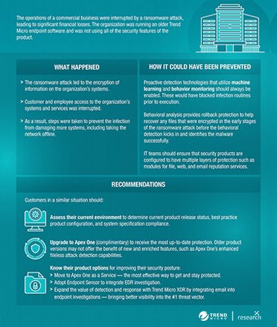 Infographic on a ransomware incident at a commercial business