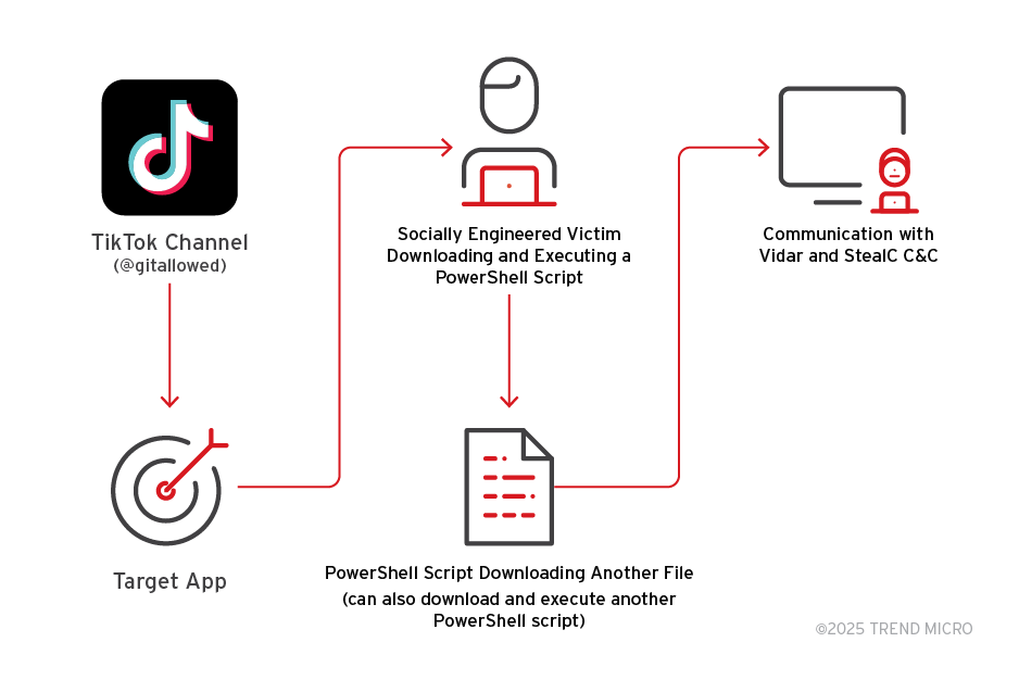 The infection chain of the campaigns that lead to the Vidar and StealC malware