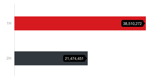 Half-year comparison of the number of malicious Android apps blocked in 2019