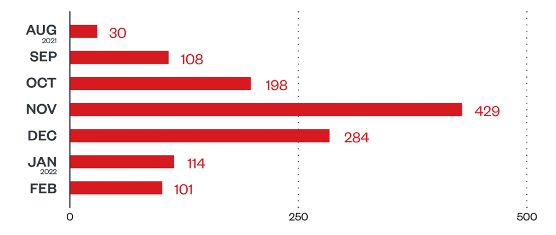 Monthly breakdown of detections per machine for Hive ransomware (August 1, 2021 to February 28, 2022)