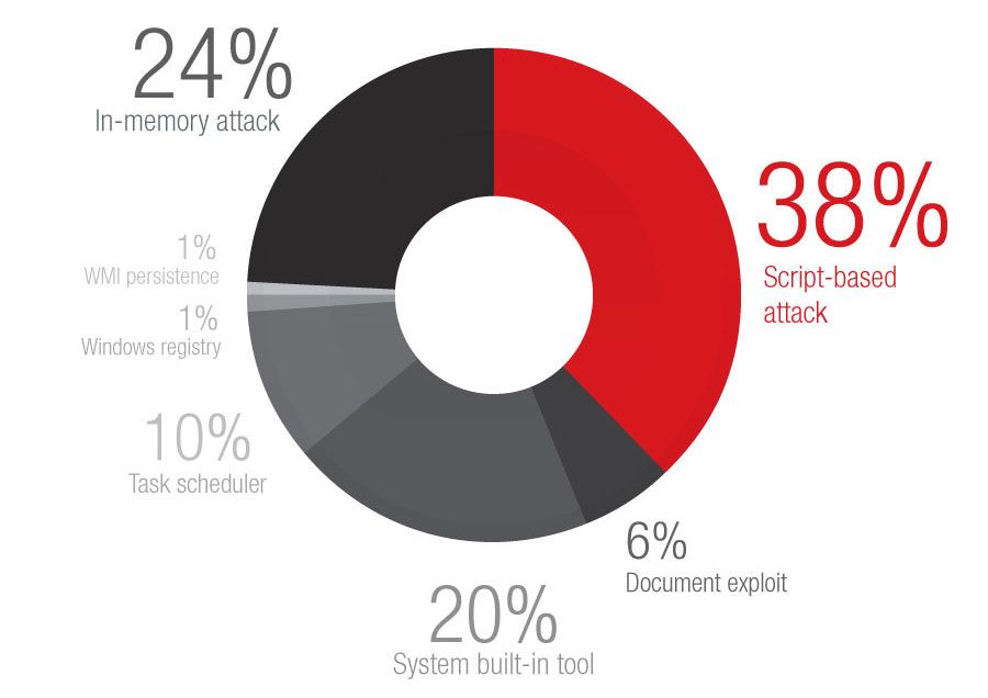 Percentage of fileless events detected (January to June 2019)
