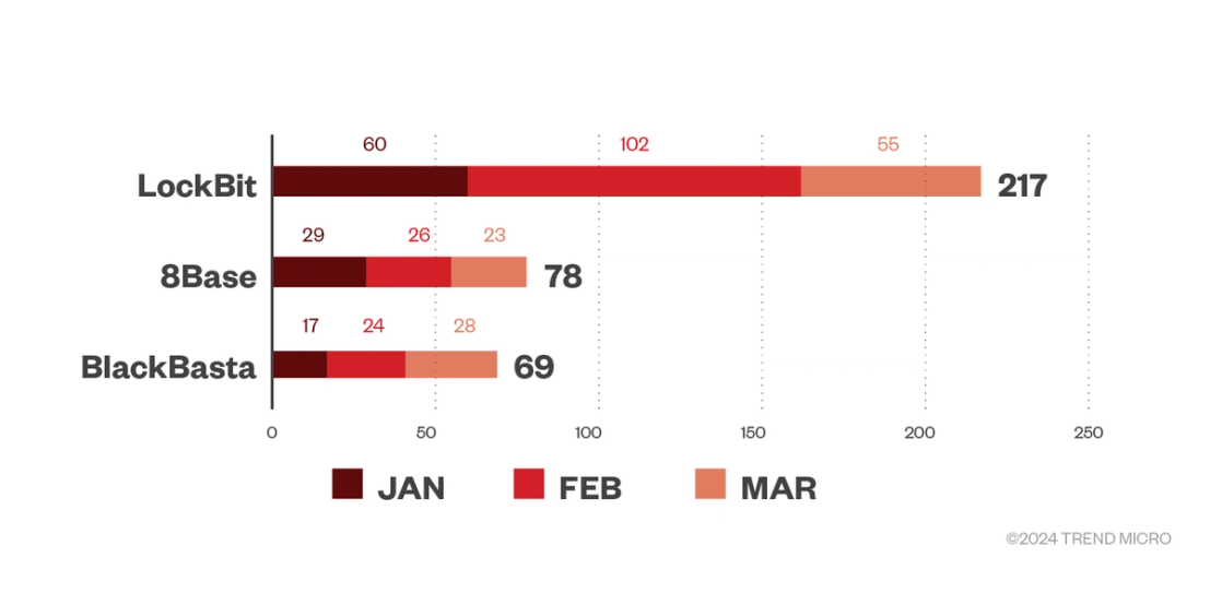 Figure 1. The number of victims declared by the top three RaaS groups per month in the first quarter of 2024.