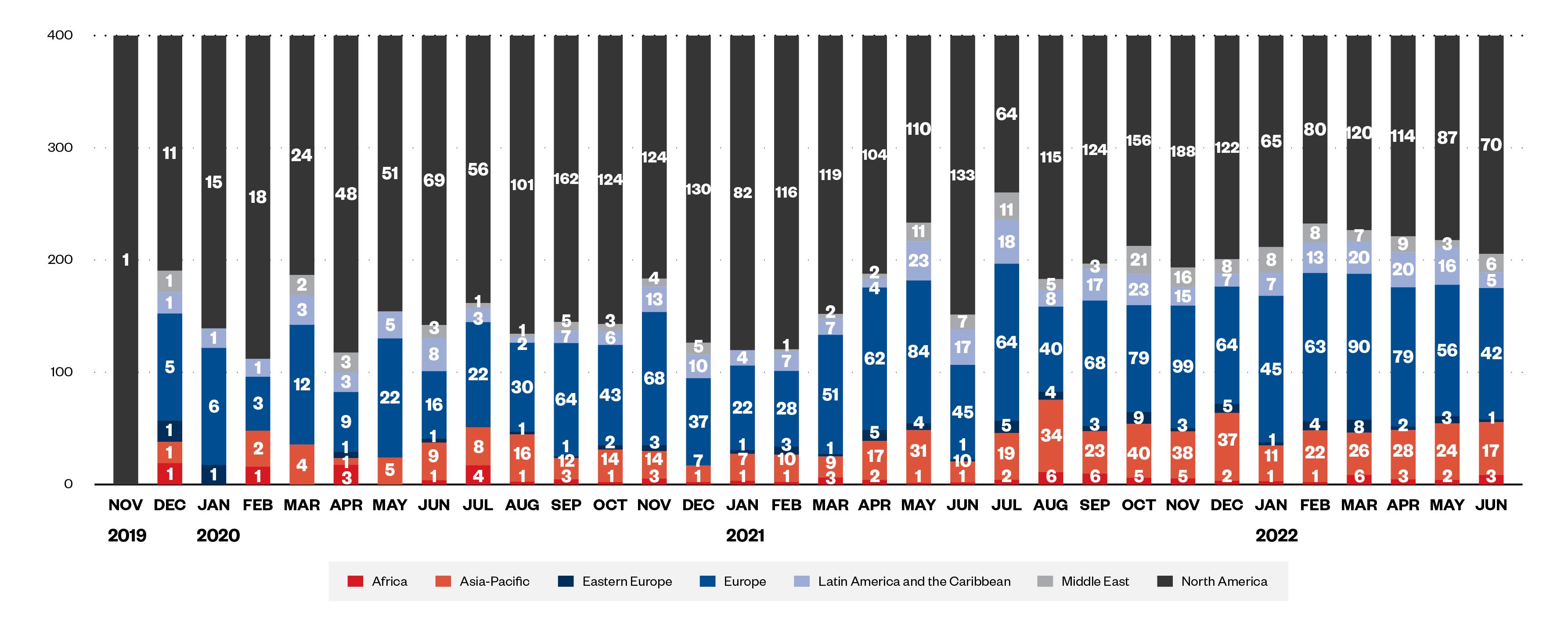 Figure 2. Ransomware targets by region from November 2019 to June 2022