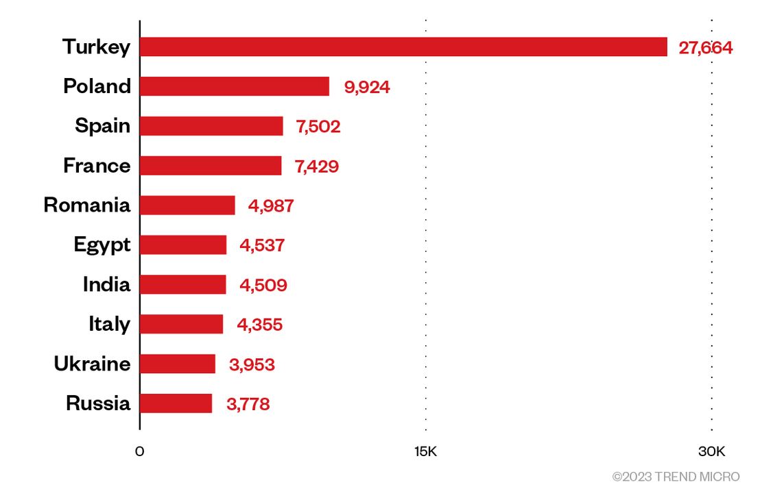 The distribution of countries wherein SmartProxy exit nodes are located as observed in our investigation