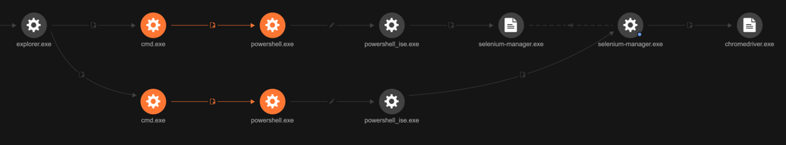 Figure 29. Automation of browser interactions and connection to WhatsApp Web as seen in Vision One 