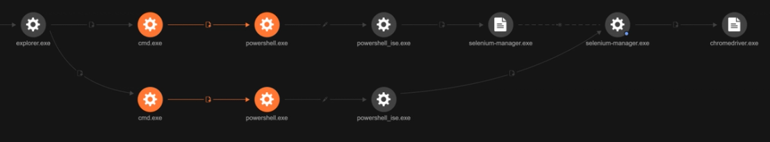 Figure 29. Automation of browser interactions and connection to WhatsApp Web as seen in Vision One