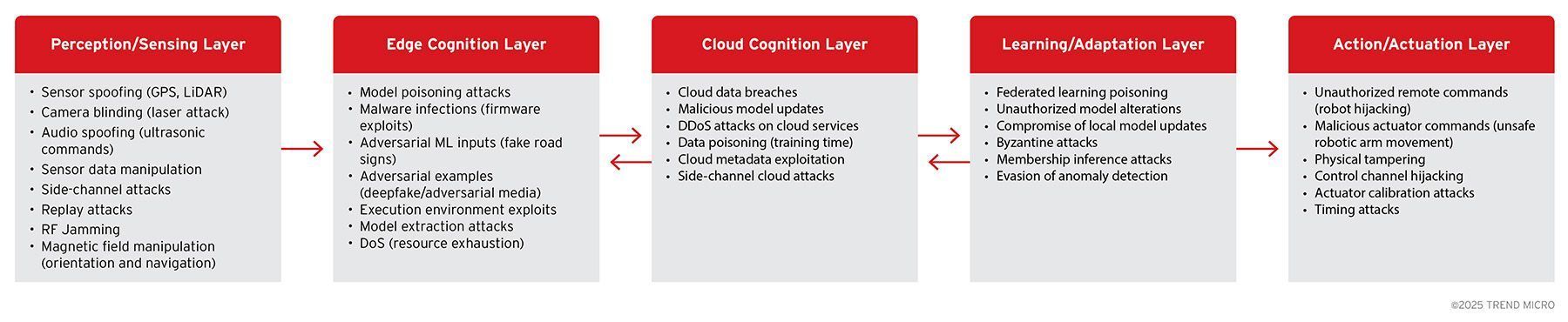 Cybersecurity attack vectors by Architectural layer