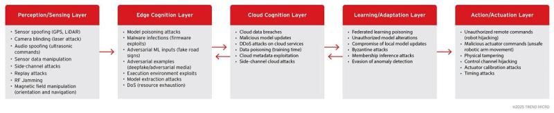 Cybersecurity attack vectors by Architectural layer