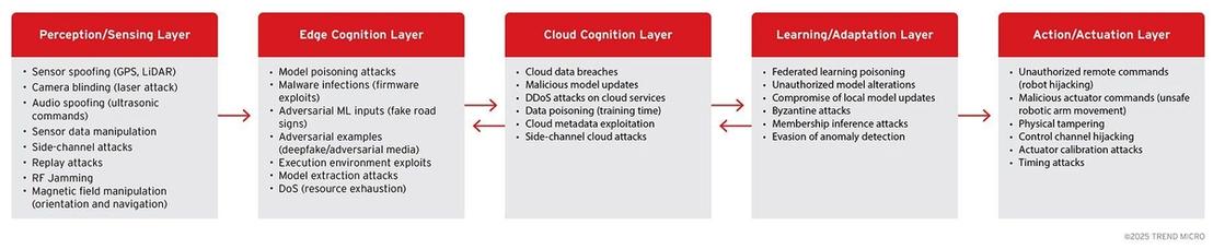 Cybersecurity attack vectors by Architectural layer