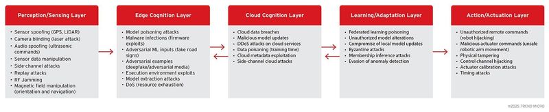 Cybersecurity attack vectors by Architectural layer
