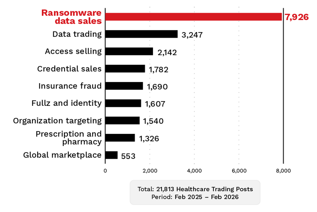 Figure 11. Underground healthcare marketplace trading activity by category ​​​​‌﻿‍﻿​‍​‍‌‍﻿﻿‌﻿​‍‌‍‍‌‌‍‌﻿‌‍‍‌‌‍﻿‍​‍​‍​﻿‍‍​‍​‍‌﻿​﻿‌‍​‌‌‍﻿‍‌‍‍‌‌﻿‌​‌﻿‍‌​‍﻿‍‌‍‍‌‌‍﻿﻿​‍​‍​‍﻿​​‍​‍‌‍‍​‌﻿​‍‌‍‌‌‌‍‌‍​‍​‍​﻿‍‍​‍​‍‌‍‍​‌﻿‌​‌﻿‌​‌﻿​​​﻿‍‍​‍﻿﻿​‍﻿﻿‌‍﻿​‌‍﻿﻿‌‍​﻿‌‍​‌‌‍﻿​‌‍‍​‌‍﻿﻿‌﻿​﻿‌﻿‌​​﻿‍‍​﻿​﻿​﻿​﻿​﻿​﻿​﻿‌​​‍﻿﻿‌‍‍‌‌‍﻿‍‌﻿‌​‌‍‌‌‌‍﻿‍‌﻿‌​​‍﻿﻿‌‍‌‌‌‍‌​‌‍‍‌‌﻿‌​​‍﻿﻿‌‍﻿‌‌‍﻿﻿‌‍‌​‌‍‌‌​﻿﻿‌‌﻿​​‌﻿​‍‌‍‌‌‌﻿​﻿‌‍‌‌‌‍﻿‍‌﻿‌​‌‍​‌‌﻿‌​‌‍‍‌‌‍﻿﻿‌‍﻿‍​﻿‍﻿‌‍‍‌‌‍‌​​﻿﻿‌‌‍‌​​﻿​﻿‌‍​‍‌‍​‍​﻿‌﻿​﻿‌‌‌‍‌‍​﻿‌‌​‍﻿‌​﻿‍‌‌‍‌​‌‍​﻿​﻿‍‌​‍﻿‌​﻿‌​​﻿​‌‌‍‌‍‌‍​‍​‍﻿‌​﻿‍‌​﻿‌﻿​﻿‌​​﻿​​​‍﻿‌​﻿‍​‌‍​‌​﻿‌﻿​﻿​​​﻿​﻿‌‍​﻿​﻿​‍​﻿‍‌‌‍‌​‌‍‌​‌‍‌​‌‍​﻿​﻿‍﻿‌﻿‌​‌﻿‍‌‌﻿​​‌‍‌‌​﻿﻿‌‌﻿​​‌‍﻿﻿‌﻿​﻿‌﻿‌​​﻿‍﻿‌﻿​​‌‍​‌‌﻿‌​‌‍‍​​﻿﻿‌‌‍​‍‌‍﻿﻿‌‍‌​‌﻿‍‌​‍‌‌​﻿‌‌‌​​‍‌‌﻿﻿‌‍‍﻿‌‍‌‌‌﻿‍‌​‍‌‌​﻿​﻿‌​‌​​‍‌‌​﻿​﻿‌​‌​​‍‌‌​﻿​‍​﻿​‍​﻿​﻿​﻿​﻿‌‍‌‍​﻿​﻿​﻿​‌​﻿‌‍​﻿‍‌‌‍​﻿​﻿​‌​﻿‍​​﻿‍‌​﻿‍‌​﻿‌﻿​﻿‍‌​﻿‌‌​﻿‌﻿​﻿‌‍‌‍‌‌​﻿​‌​﻿‌‌​﻿‌‍‌‍​‌​﻿‌﻿​﻿‌﻿‌‍‌​​﻿​‌‌‍‌‍‌‍​﻿​﻿​‍‌‍‌‌‌‍‌‌‌‍​﻿​‍‌‌​﻿​‍​﻿​‍​‍‌‌​﻿‌‌‌​‌​​‍﻿‍‌﻿‌‍‌‍​‌‌‍﻿​‌﻿‌‌‌‍‌‌​‍‌‌​﻿‌‌‌​​‍‌‌﻿﻿‌‍‍﻿‌‍‌‌‌﻿‍‌​‍‌‌​﻿​﻿‌​‌​​‍‌‌​﻿​﻿‌​‌​​‍‌‌​﻿​‍​﻿​‍​﻿‌‌​﻿​​‌‍​‌​﻿‍‌​﻿‌​​﻿‌‌‌‍​﻿​﻿‌‌​﻿‍​​﻿‌﻿‌‍‌‍‌‍​‌​‍‌‌​﻿​‍​﻿​‍​‍‌‌​﻿‌‌‌​‌​​‍﻿‍‌‍​﻿‌‍​‌‌﻿​​‌﻿‌​‌‍‍‌‌‍﻿﻿‌‍﻿‍​﻿﻿﻿‌‍​‍‌‍​‌‌﻿​﻿‌‍‌‌‌‌‌‌‌﻿​‍‌‍﻿​​﻿﻿‌‌‍‍​‌﻿‌​‌﻿‌​‌﻿​​​‍‌‌​﻿​﻿‌​​‌​‍‌‌​﻿​‍‌​‌‍​‍‌‌​﻿​‍‌​‌‍‌‍﻿​‌‍﻿﻿‌‍​﻿‌‍​‌‌‍﻿​‌‍‍​‌‍﻿﻿‌﻿​﻿‌﻿‌​​‍‌‌​﻿​﻿‌​​‌​﻿​﻿​﻿​﻿​﻿​﻿​﻿‌​​‍‌‍‌‍‍‌‌‍‌​​﻿﻿‌‌‍‌​​﻿​﻿‌‍​‍‌‍​‍​﻿‌﻿​﻿‌‌‌‍‌‍​﻿‌‌​‍﻿‌​﻿‍‌‌‍‌​‌‍​﻿​﻿‍‌​‍﻿‌​﻿‌​​﻿​‌‌‍‌‍‌‍​‍​‍﻿‌​﻿‍‌​﻿‌﻿​﻿‌​​﻿​​​‍﻿‌​﻿‍​‌‍​‌​﻿‌﻿​﻿​​​﻿​﻿‌‍​﻿​﻿​‍​﻿‍‌‌‍‌​‌‍‌​‌‍‌​‌‍​﻿​‍‌‍‌﻿‌​‌﻿‍‌‌﻿​​‌‍‌‌​﻿﻿‌‌﻿​​‌‍﻿﻿‌﻿​﻿‌﻿‌​​‍‌‍‌﻿​​‌‍​‌‌﻿‌​‌‍‍​​﻿﻿‌‌‍​‍‌‍﻿﻿‌‍‌​‌﻿‍‌​‍‌‌​﻿‌‌‌​​‍‌‌﻿﻿‌‍‍﻿‌‍‌‌‌﻿‍‌​‍‌‌​﻿​﻿‌​‌​​‍‌‌​﻿​﻿‌​‌​​‍‌‌​﻿​‍​﻿​‍​﻿​﻿​﻿​﻿‌‍‌‍​﻿​﻿​﻿​‌​﻿‌‍​﻿‍‌‌‍​﻿​﻿​‌​﻿‍​​﻿‍‌​﻿‍‌​﻿‌﻿​﻿‍‌​﻿‌‌​﻿‌﻿​﻿‌‍‌‍‌‌​﻿​‌​﻿‌‌​﻿‌‍‌‍​‌​﻿‌﻿​﻿‌﻿‌‍‌​​﻿​‌‌‍‌‍‌‍​﻿​﻿​‍‌‍‌‌‌‍‌‌‌‍​﻿​‍‌‌​﻿​‍​﻿​‍​‍‌‌​﻿‌‌‌​‌​​‍﻿‍‌﻿‌‍‌‍​‌‌‍﻿​‌﻿‌‌‌‍‌‌​‍‌‌​﻿‌‌‌​​‍‌‌﻿﻿‌‍‍﻿‌‍‌‌‌﻿‍‌​‍‌‌​﻿​﻿‌​‌​​‍‌‌​﻿​﻿‌​‌​​‍‌‌​﻿​‍​﻿​‍​﻿‌‌​﻿​​‌‍​‌​﻿‍‌​﻿‌​​﻿‌‌‌‍​﻿​﻿‌‌​﻿‍​​﻿‌﻿‌‍‌‍‌‍​‌​‍‌‌​﻿​‍​﻿​‍​‍‌‌​﻿‌‌‌​‌​​‍﻿‍‌‍​﻿‌‍​‌‌﻿​​‌﻿‌​‌‍‍‌‌‍﻿﻿‌‍﻿‍​‍​‍‌﻿﻿‌