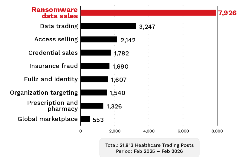 Figure 11. Underground healthcare marketplace trading activity by category 