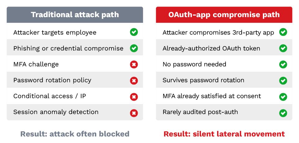 Figure 6. Comparison of traditional credential based attack paths and OAuth application compromise, illustrating how OAuth trust relationships bypass perimeter security controls and enable silent lateral movement.