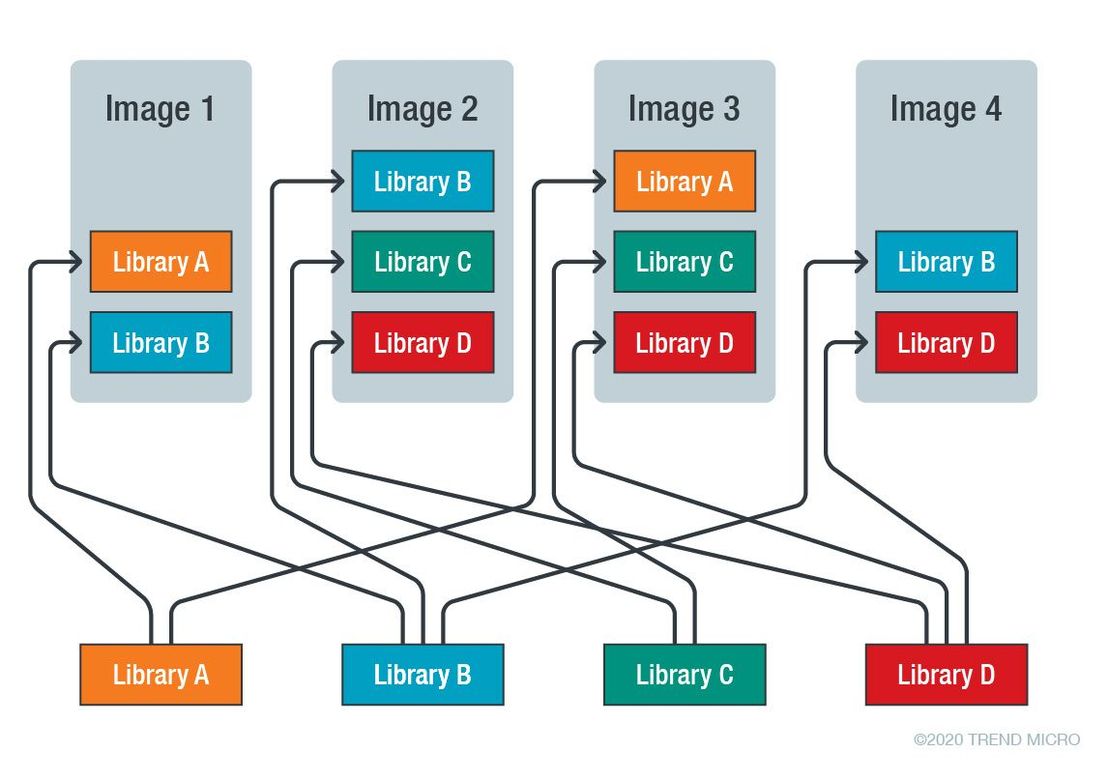 Figure 3. Libraries get deployed across multiple images, many of which have different bases and may need to be updated by multiple parties.