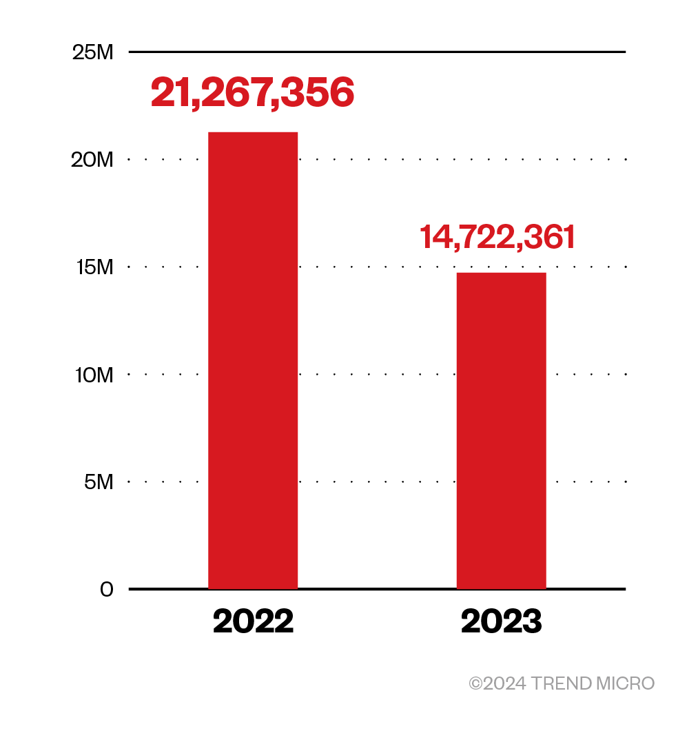Figure 5. Phishing detections in 2022 and 2023