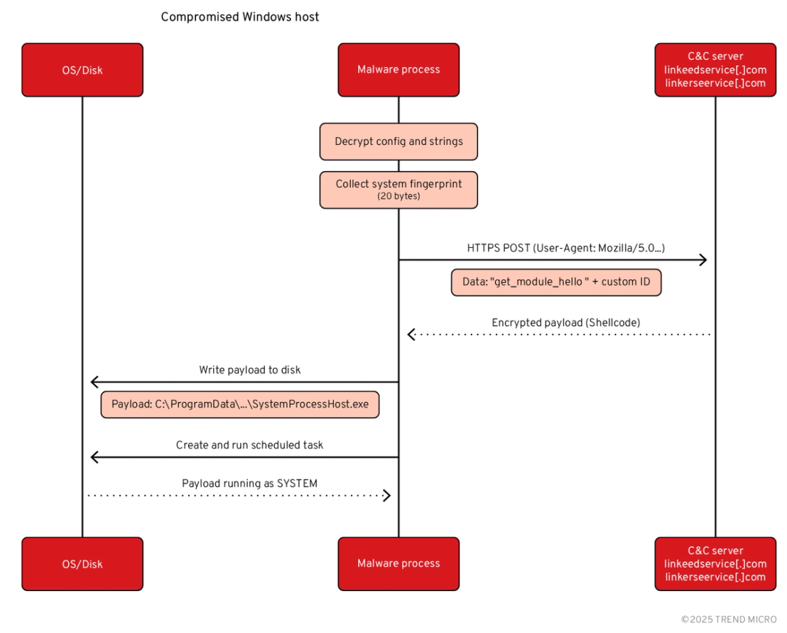 Figure 7. Execution flow of shellcode