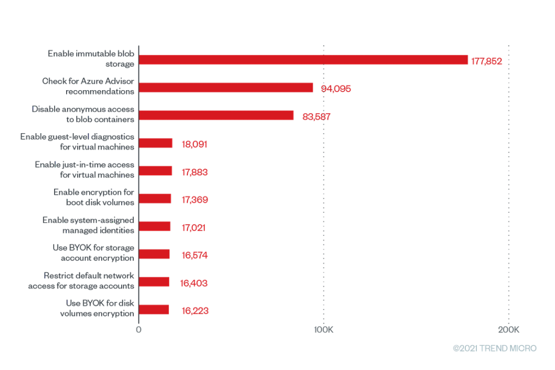The top 10 Trend Micro Cloud One – Conformity configuration rules according to the number of misconfigurations that were run for Microsoft Azure from June 2020 to June 2021