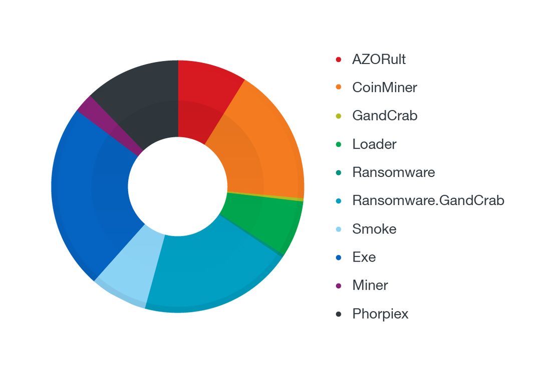 Most popular filename categories used in the attachments of phishing-related BEC attacks (based on Trend Micro Smart Protection Network™ feedback)