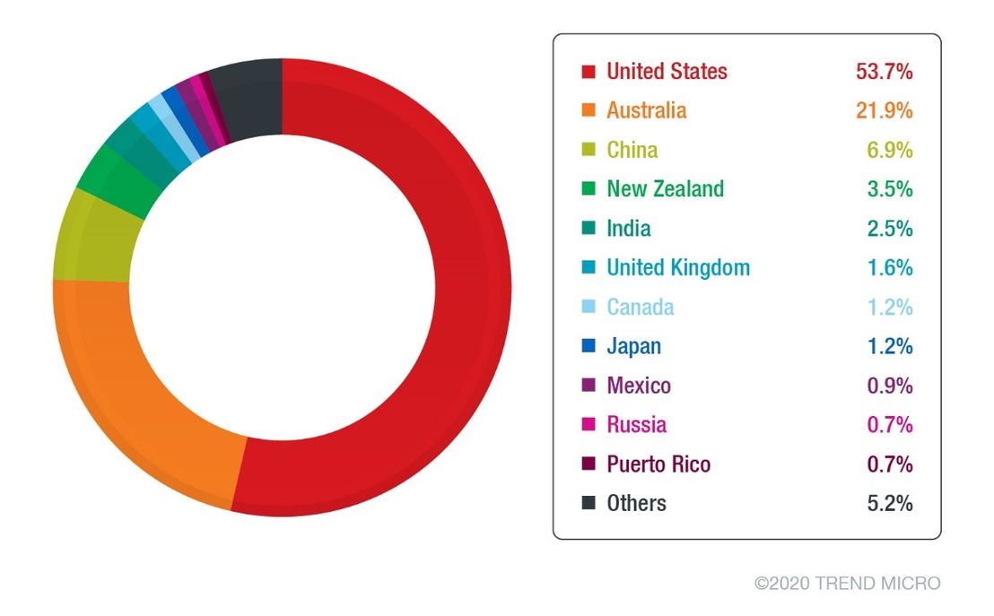 Figure 6. Top countries with unique detections of the Qakbot variant