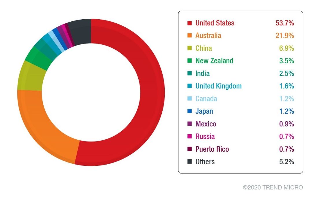 Figure 6. Top countries with unique detections of the Qakbot variant
