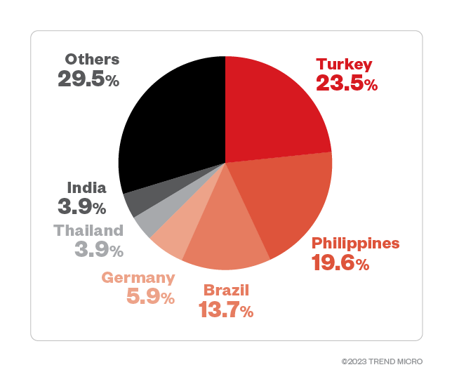 Figure 2. The top six countries with the highest number of attack attempts in terms of infected machines for the Trigona ransomware (October 2022 – October 2023)