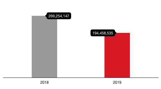 Year-on-year comparison of the number of instances of blocked access to non-unique phishing URLs (e.g., three instances of blocked access to the same URL counted as three)