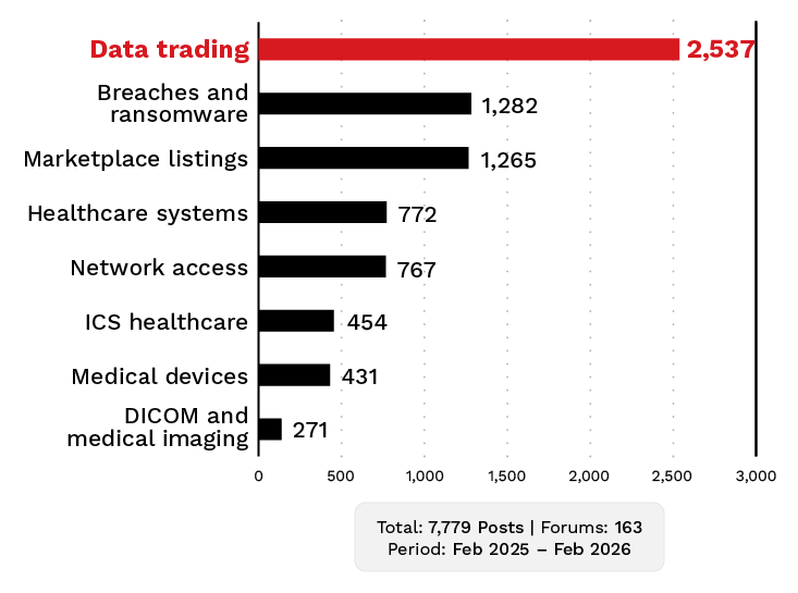 Figure 8. Healthcare forum posts by category
