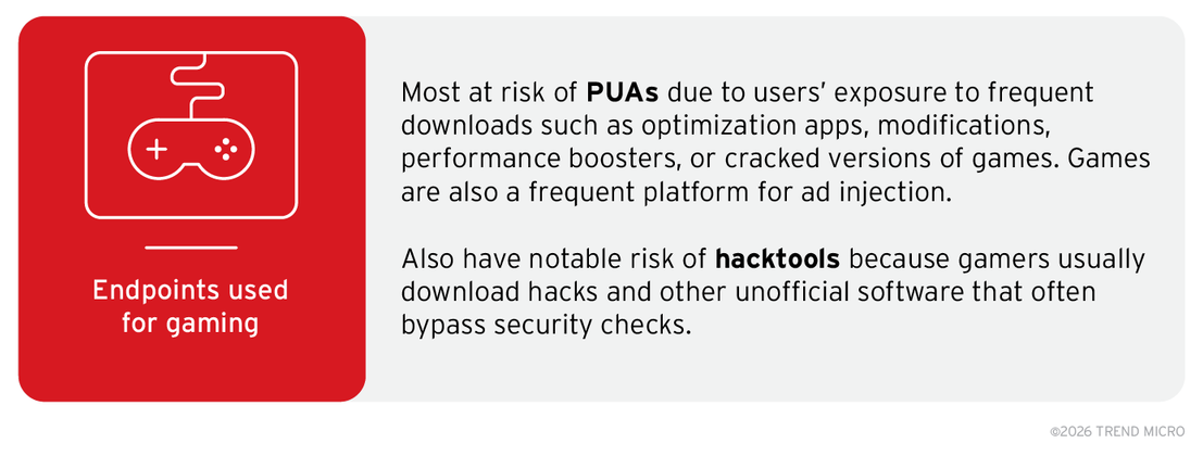 Figure 4. Key findings from the analysis of how the specific usage of endpoints influences how much they are at risk of encountering specific malware classes