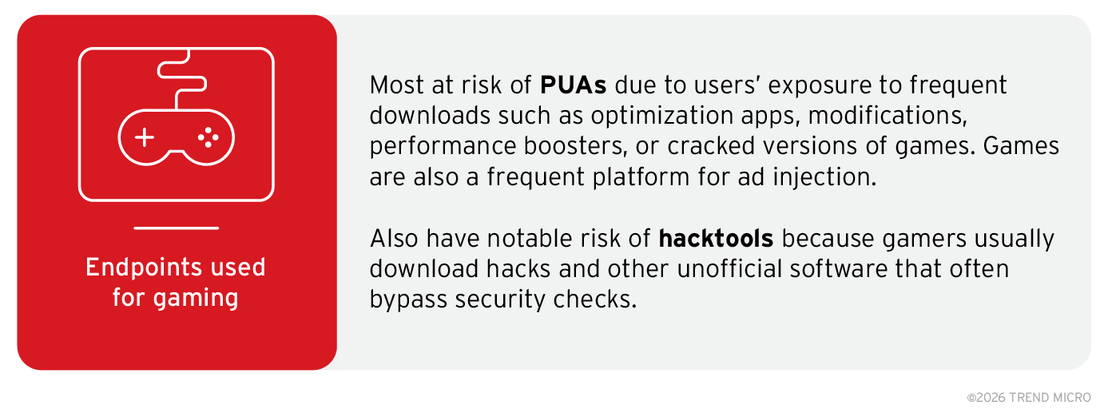 Figure 4. Key findings from the analysis of how the specific usage of endpoints influences how much they are at risk of encountering specific malware classes