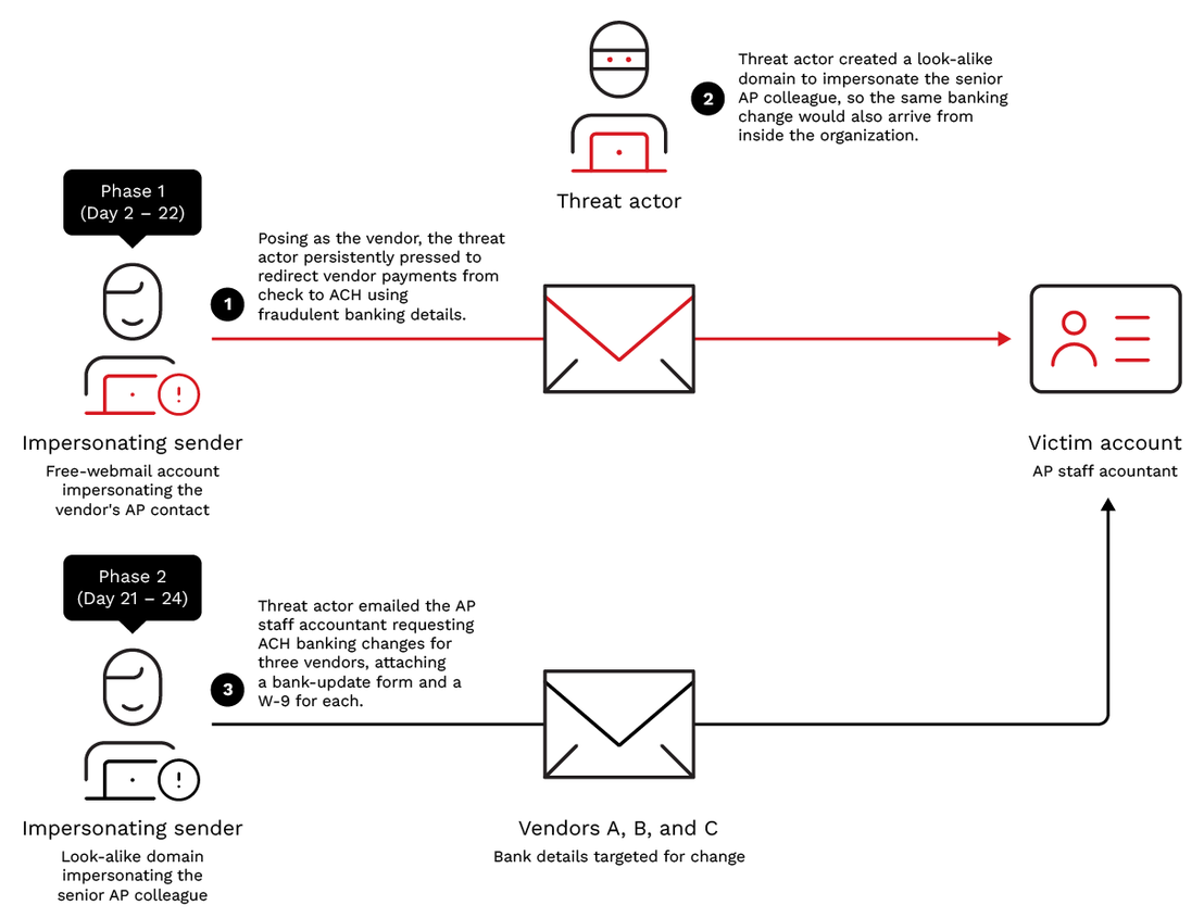 The two-phase vendor payment-diversion BEC: Phase 1 (free-webmail vendor impersonation) and Phase 2 (look-alike-domain).